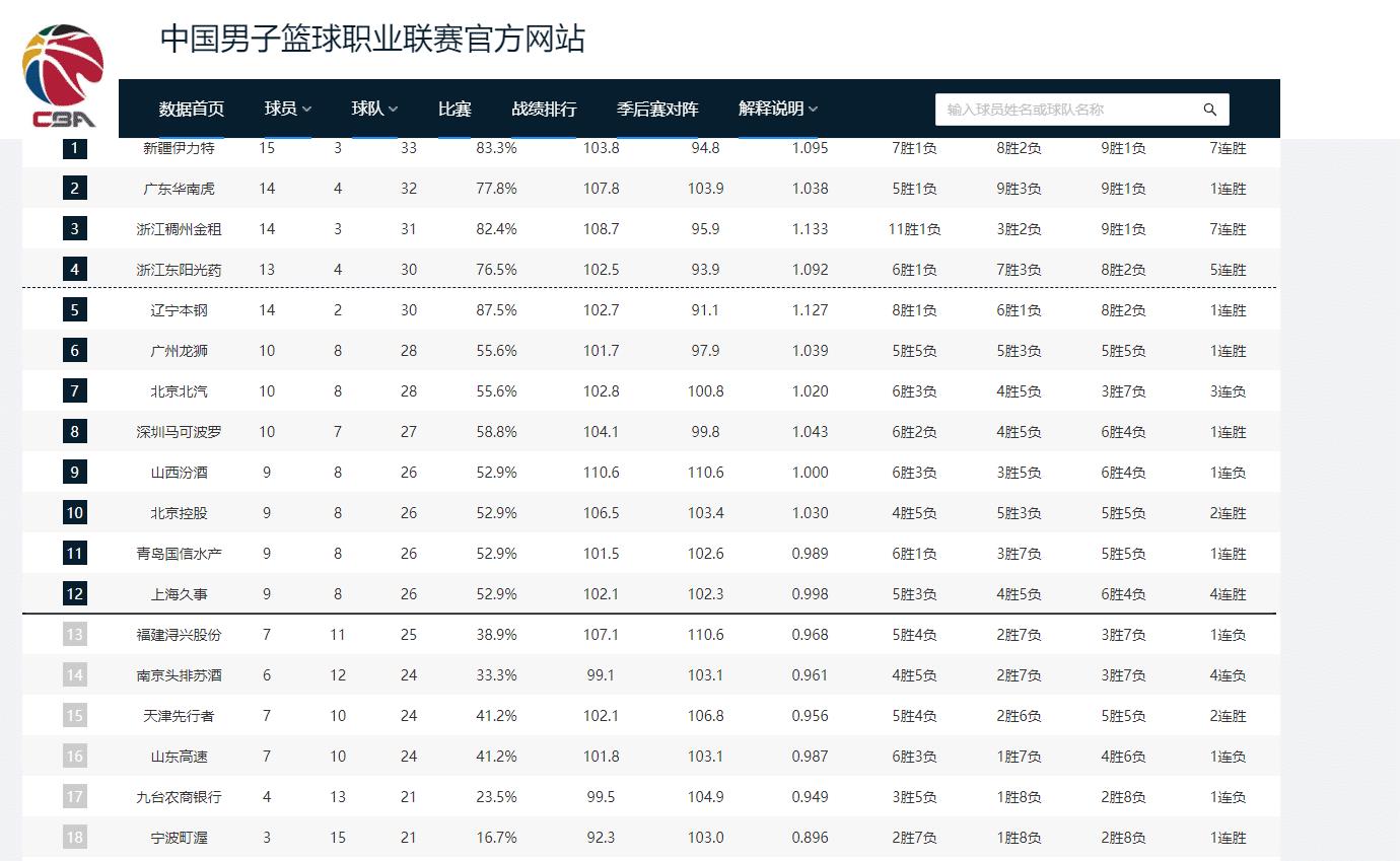 联盟球队实现五连胜，稳固排名前列的简单介绍