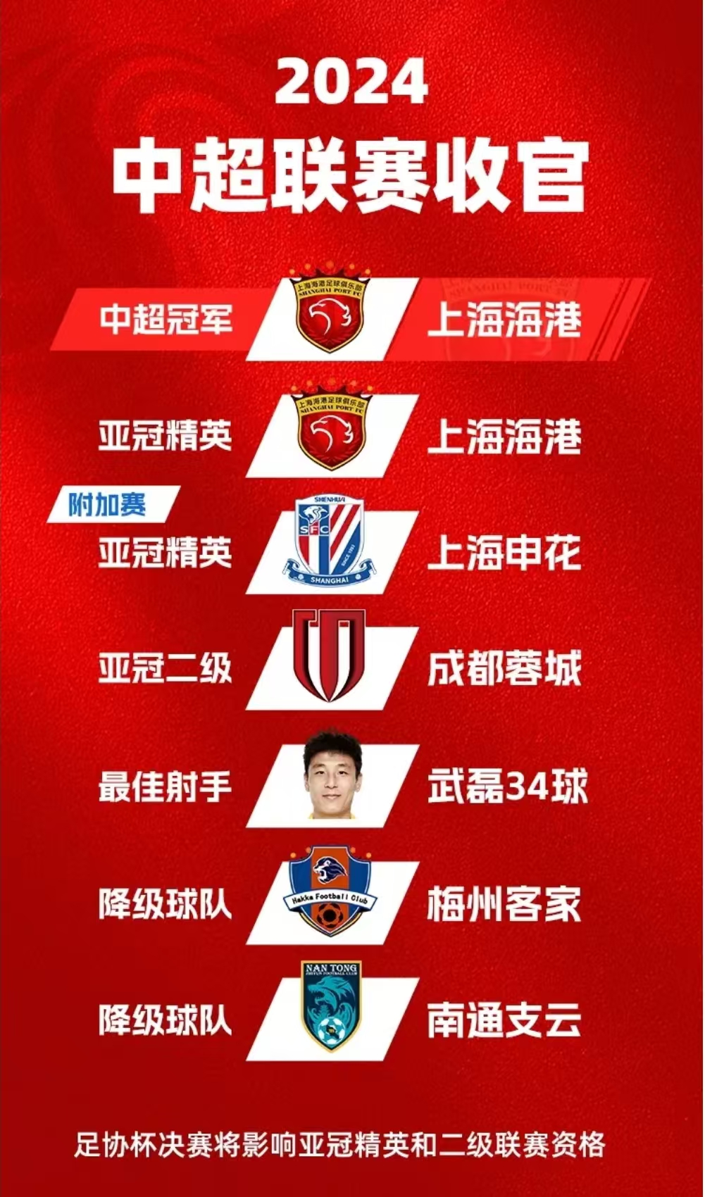 上港客场战平天津泰达，继续排名第二