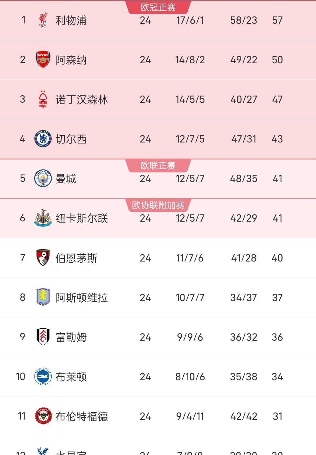 乐动体育官方入口-包含利物浦客场击败沃特福德，积分榜上居首的词条